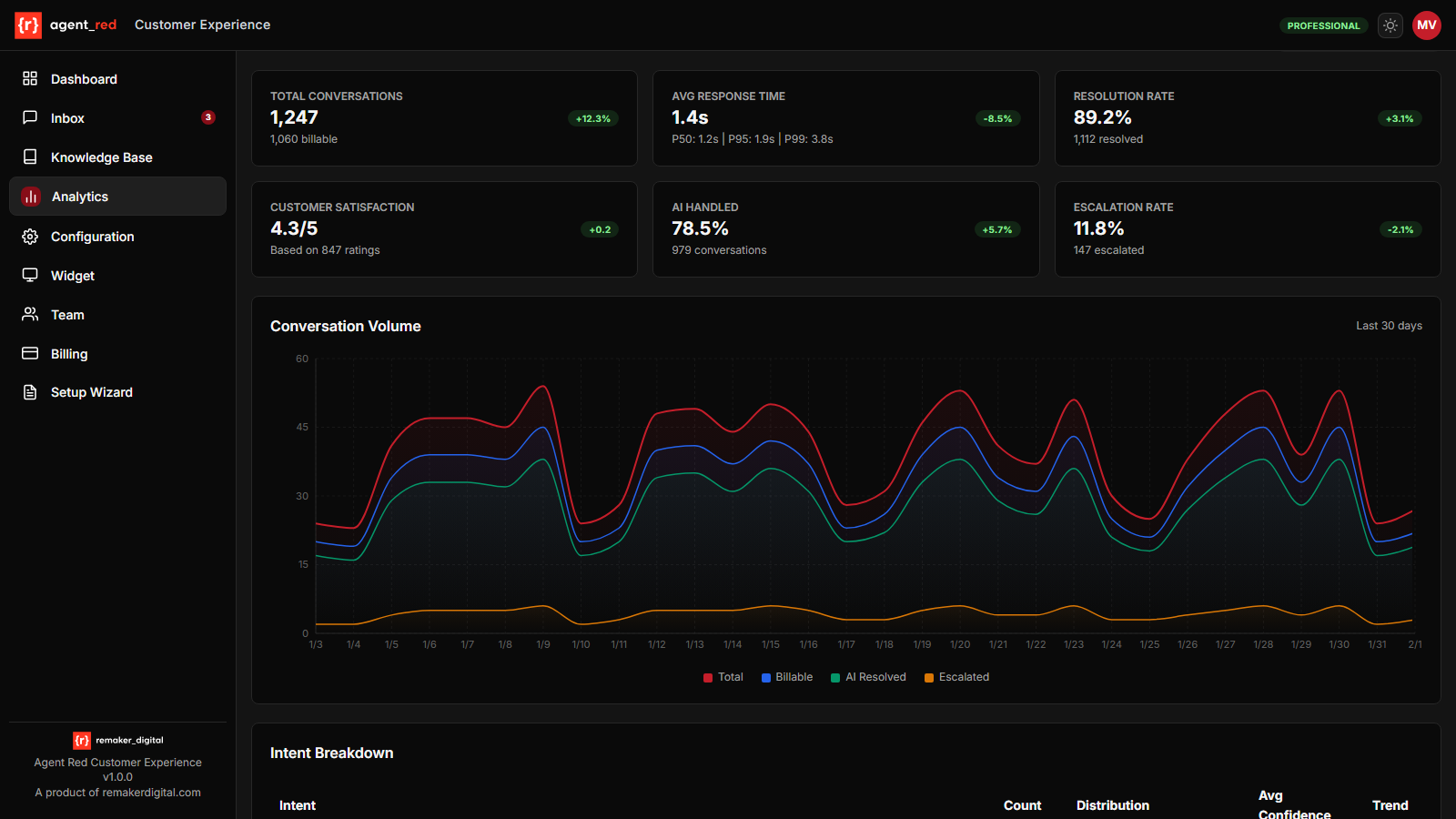 Analytics dashboard showing usage, topics, and knowledge gaps
