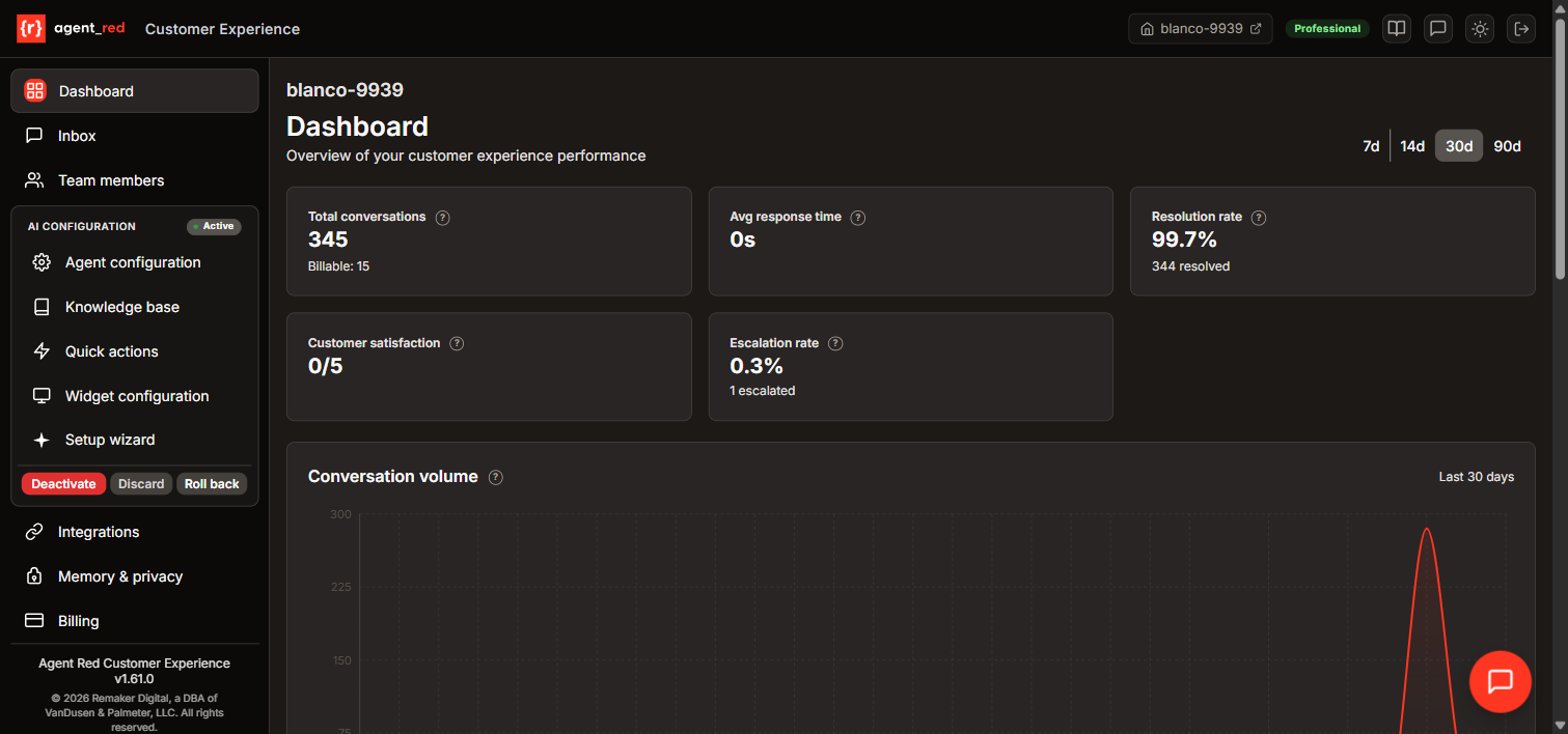 Agent Red admin dashboard showing conversation analytics, resolution rate, and setup checklist